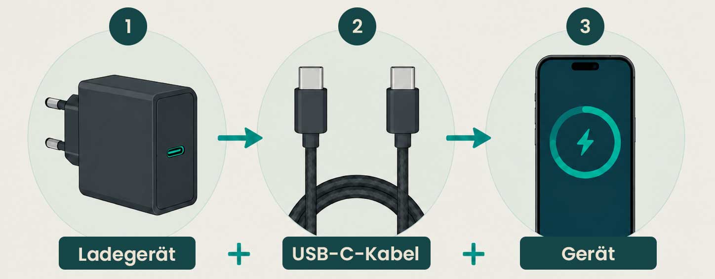 Verbindung aus Anschluss, Kabel und Endgerät – die langsamste Komponente begrenzt die Leistung.