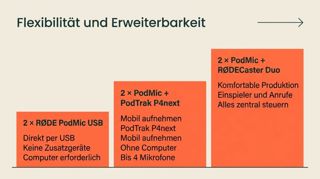 Drei Podcast-Setups für zwei Personen im Vergleich