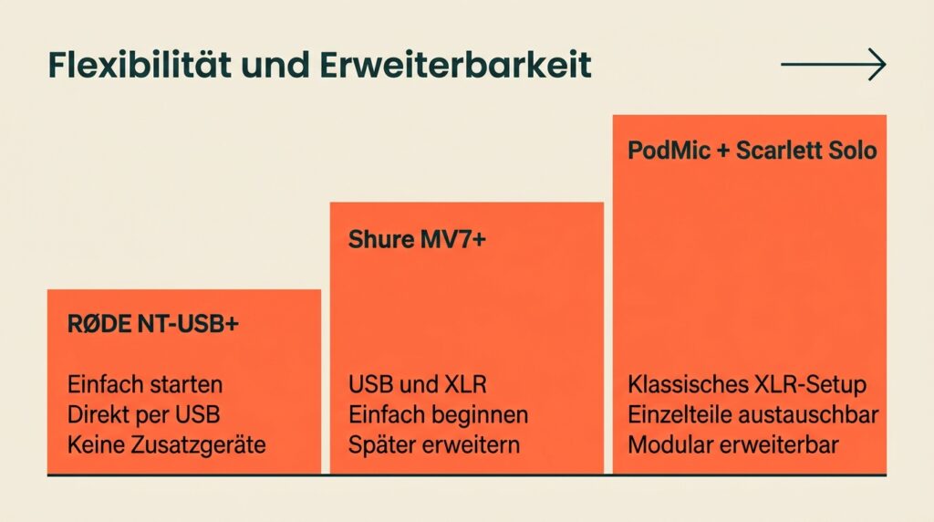 Vergleich der Flexibilität von drei Podcast-Setups für eine Person.