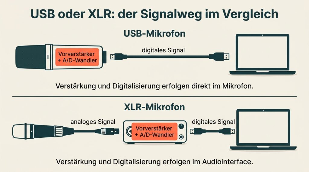 Signalweg eines USB-Mikrofons direkt zum Computer und eines XLR-Mikrofons über ein Audiointerface